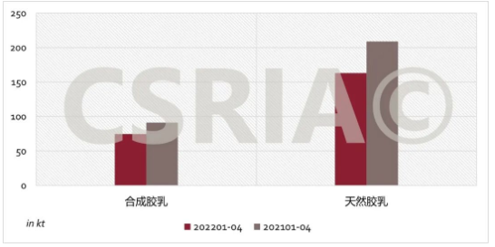 圖3 2022年1~4月我國合成膠乳、天然膠乳進(jìn)口概況