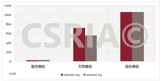 圖4 2022年1~4月我國復(fù)合橡膠、天然橡膠、混合橡膠進(jìn)口概況