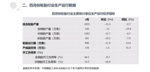 10家重點(diǎn)輪胎，產(chǎn)量明顯下滑