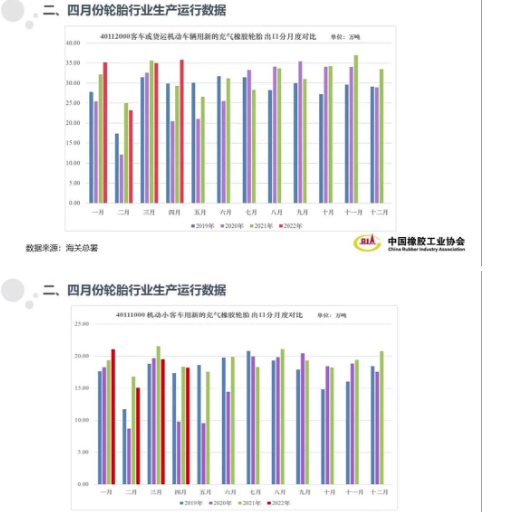 10家重點(diǎn)輪胎企業(yè)綜合輪胎產(chǎn)量同比和環(huán)比皆出現(xiàn)了明顯下滑，主要經(jīng)濟(jì)指標(biāo)工業(yè)總產(chǎn)值和銷(xiāo)售收入出現(xiàn)負(fù)增長(zhǎng)。