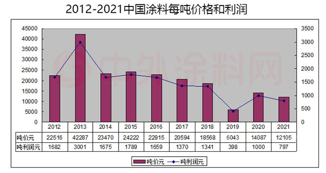 涂料價(jià)格 涂料價(jià)格