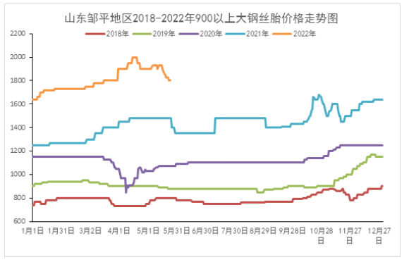 廢舊輪胎價(jià)格，大幅回落！