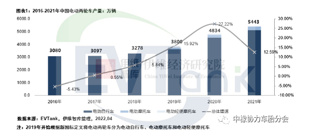 2021年中國電動兩輪車產(chǎn)量5443萬輛 帶動鋰電池出貨量超13GWh 2021年中國電動兩輪車產(chǎn)量5443萬輛 帶動鋰電池出貨量超13GWh