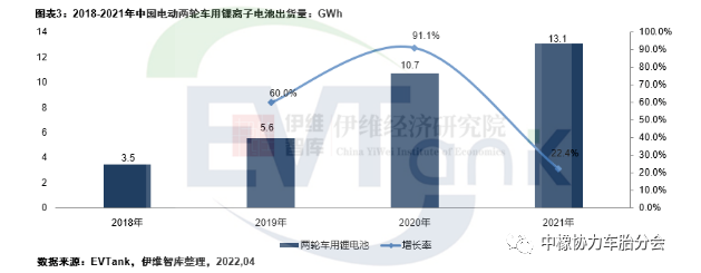 2021年中國電動兩輪車產(chǎn)量5443萬輛 帶動鋰電池出貨量超13GWh 2021年中國電動兩輪車產(chǎn)量5443萬輛 帶動鋰電池出貨量超13GWh