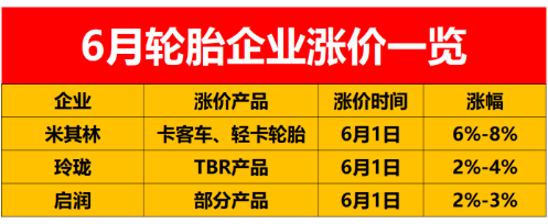 從全球范圍來(lái)看，輪胎價(jià)格已經(jīng)漲到了7月1日。而在中國(guó)市場(chǎng)，目前輪胎價(jià)格只漲到了6月1日。