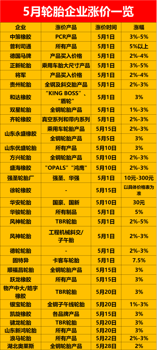 受制于輪胎原材料不斷上漲，5月有多家企業(yè)宣布輪胎漲價(jià)