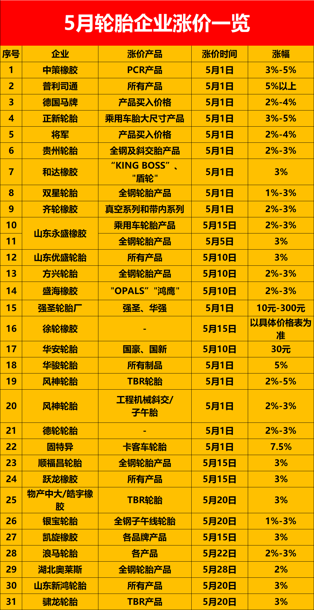 31份漲價通知單匯總！中策橡膠/普利司通...