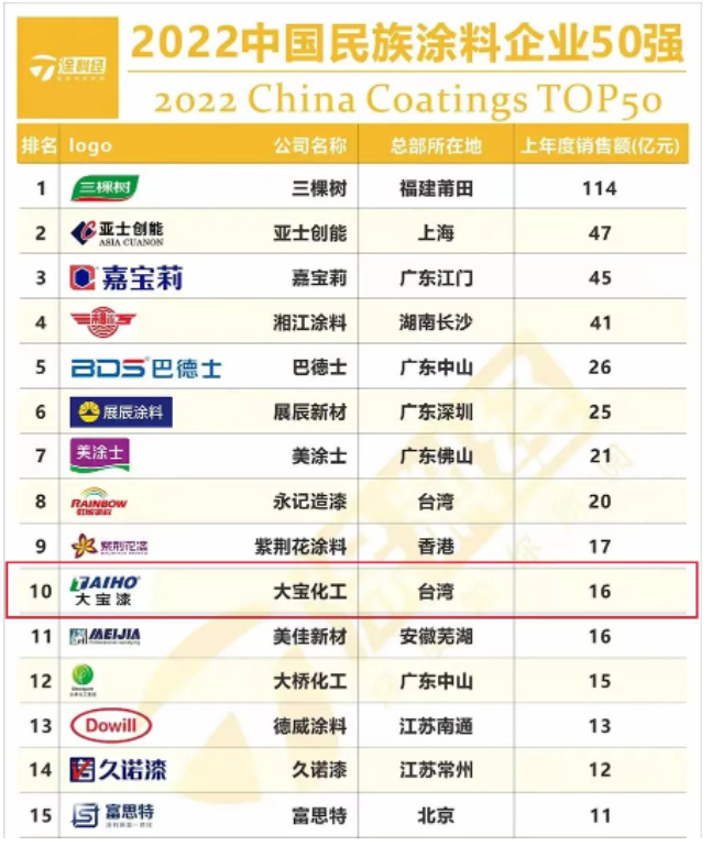 大寶漆自1992年進(jìn)入中國(guó)大陸，深耕涂料行業(yè)30年，已發(fā)展成為集技術(shù)研發(fā)、涂料生產(chǎn)、銷(xiāo)售和服務(wù)為一體的大型現(xiàn)代化高新企業(yè)。