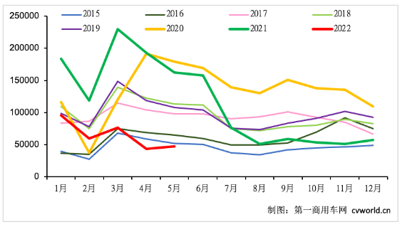 5月重卡銷近5萬輛環(huán)比小漲7%！
