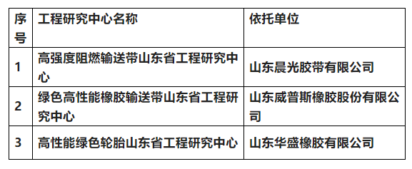威普斯膠帶、華盛橡膠、晨光膠帶被認定為山東省工程研究中心