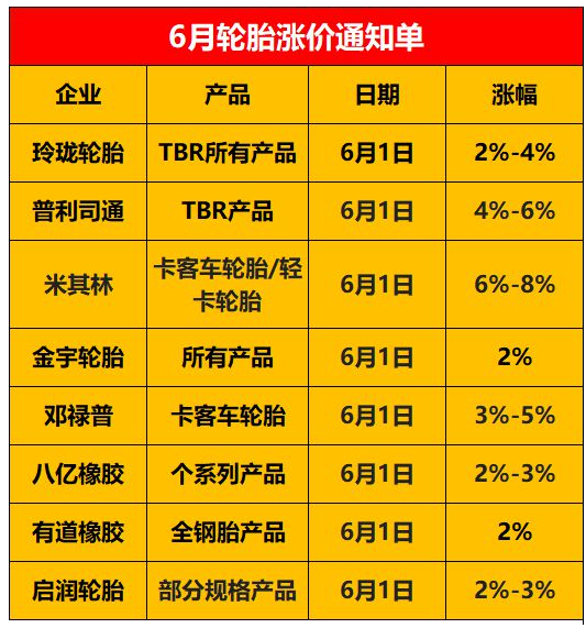 錦湖輪胎宣布7月漲價(jià)！
