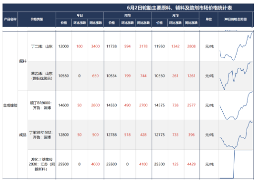 上周(5月27-6月2日)國(guó)內(nèi)丁苯橡膠出廠價(jià)格繼續(xù)上漲，主流漲幅在300元/噸，國(guó)內(nèi)高順 順丁橡膠出廠價(jià)格寬幅上漲。