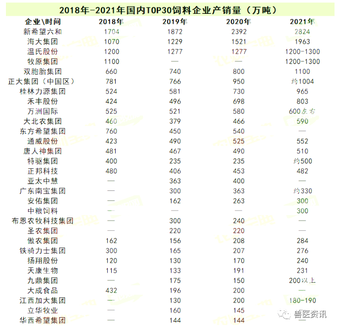 中國飼料企業(yè)前30強(qiáng)名單出爐！