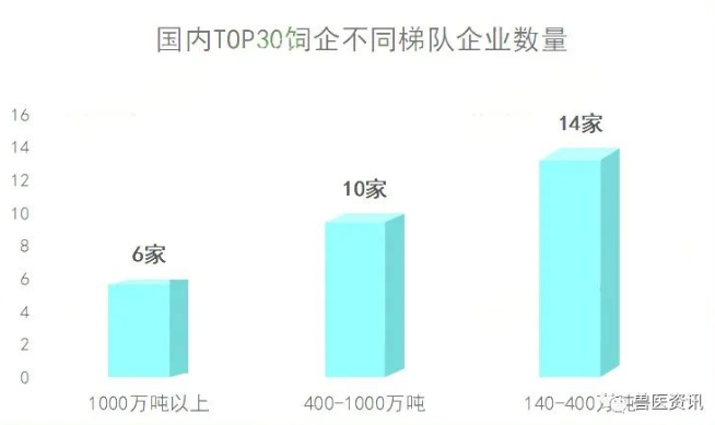 中國飼料企業(yè)前30強(qiáng)名單出爐！