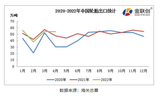輪胎出口方面，海關(guān)統(tǒng)計的數(shù)據(jù)顯示，2022年1-4月中國輪胎(含機動小客車用新的充氣橡膠輪胎、客運機動車輛或貨運機動車輛用新的充氣輪胎)出口累計203.04萬噸