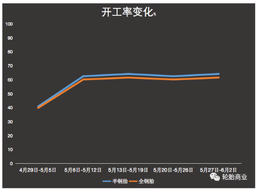 開工率緩步回升，6月輪胎企業(yè)能否力挽狂瀾