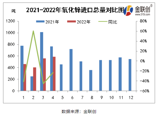 一、2021-2022氧化鋅進口總量對比