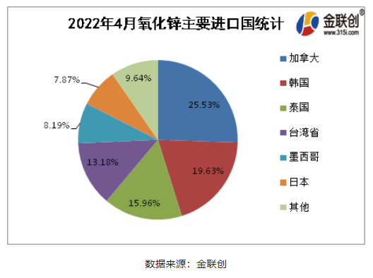 2022年4月氧化鋅進口排名前5的國家為加拿大(25.53%)、韓國(19.63%)、泰國(15.96%)、臺灣省(13.18%)、墨西哥(8.19%)。就進口結構來看，主要貿(mào)易伙伴占進口90%左右。