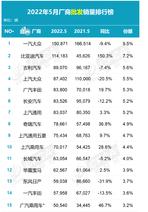 5月銷量150871輛，比4月的57457輛高出了9萬多輛。