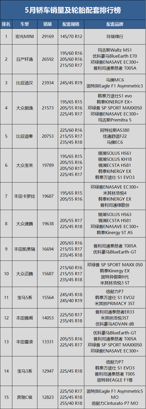 5月轎車銷量70.2萬輛，同比下降16.9%，環(huán)比上升29.7%;1-5月累計(jì)銷量731.5萬輛，同比去年下降12.8%。