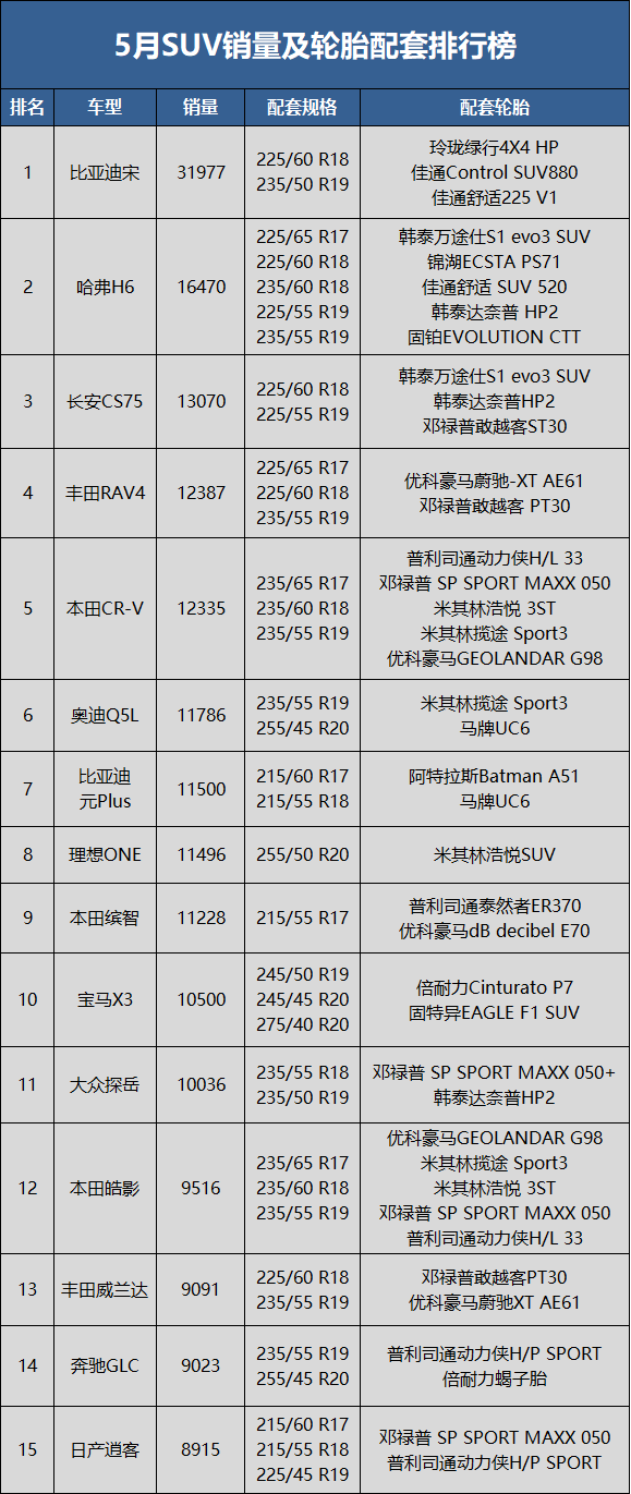 　5月SUV銷量59.4萬輛，同比下降19.4%，環(huán)比上升28.9%;1-5月累計(jì)銷量336.5萬輛，同比去年下降12.5%。