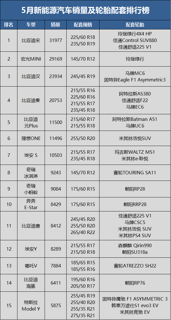 　5月新能源汽車銷量36萬輛，同比上升91.2%，環(huán)比上升27.3%;1-5月累計(jì)銷量171.2萬輛，同比去年上升119.5%。