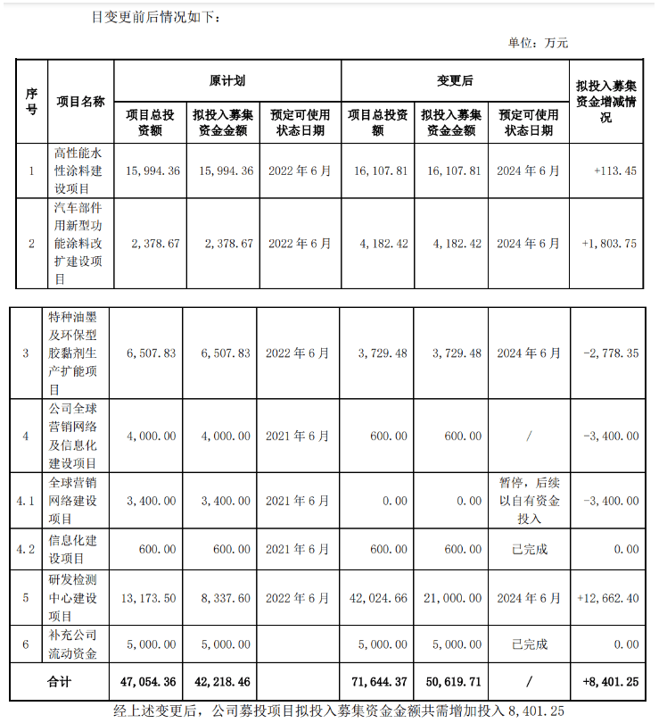 松井股份：公司擬將高性能水性涂料建設(shè)等多個(gè)募投項(xiàng)目變更、延期