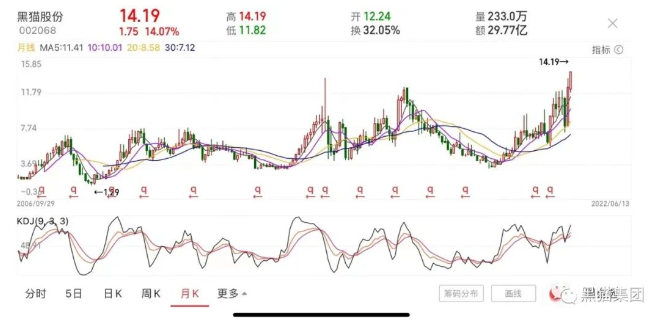 市值破百億！黑貓股份股價(jià)創(chuàng)下歷史新高