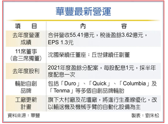 連虧四年，華豐橡膠董事長表態(tài)了