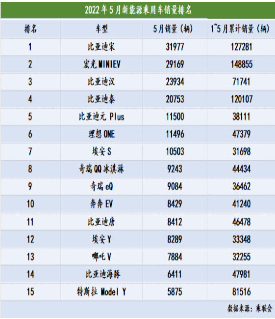 插電混動(dòng)車(chē)型5月銷(xiāo)量為9.8萬(wàn)輛，同比增長(zhǎng)184.4%