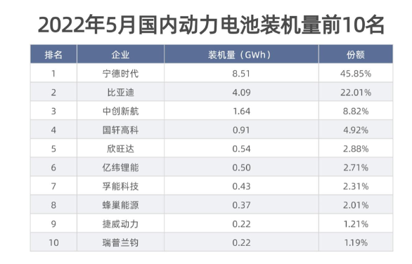 寧德時(shí)代動(dòng)力電池的市占率重回40%以上為45.85%，較上月提高7.57個(gè)百分點(diǎn);比亞迪動(dòng)力電池市占率則相應(yīng)下降10.17個(gè)百分點(diǎn)。