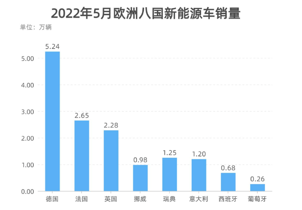 歐、美新能源車(chē)市熱度不均
