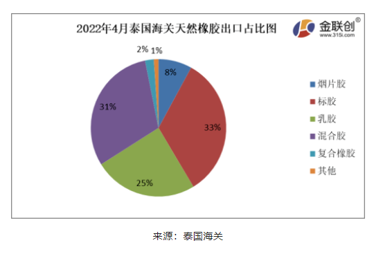 2022年4月份，泰國(guó)煙片膠出口量占總出口量的8%