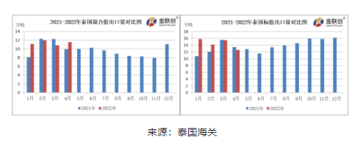 　4月份，泰國(guó)混合膠出口量約11.55萬噸，同比上漲15.96%，環(huán)比上漲6.53%。