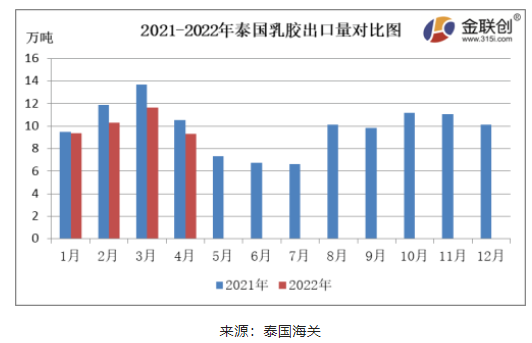 4月份，泰國(guó)天然乳膠出口量約9.29萬噸，同比下降11.89%，環(huán)比下降20.10%