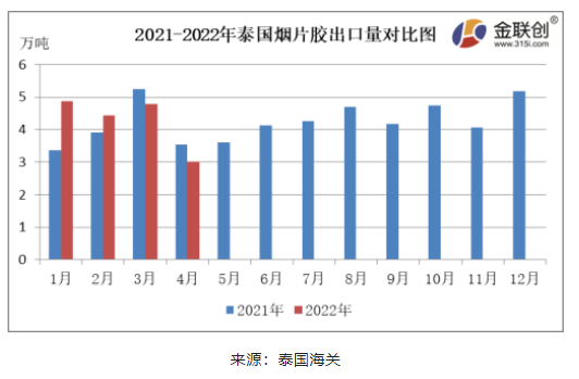　4月份，泰國(guó)煙片膠出口量約3.01萬噸，同比下降14.90%，環(huán)比下降36.96%。