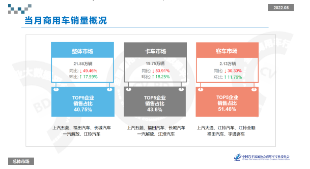 5月份商用車量銷量下滑近50%！