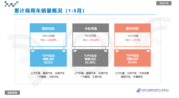 全國商用車累計零售銷量為109.73萬輛，累計同比下降48.89%