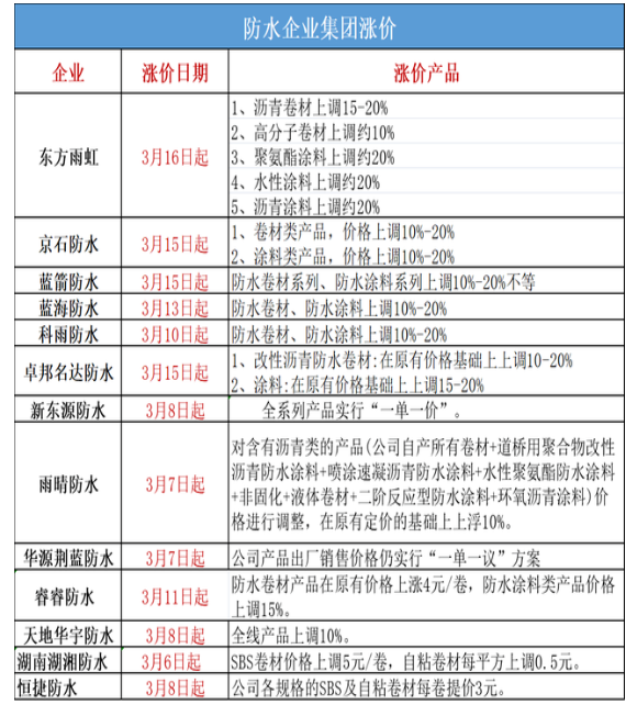 防水企業(yè)集體“破防”，雨虹/北新/科順/雨中情齊發(fā)漲價(jià)函掀起新一波漲價(jià)潮
