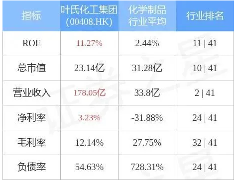 葉氏化工集團(tuán)發(fā)盈警，預(yù)期前5個(gè)月純利同比減少