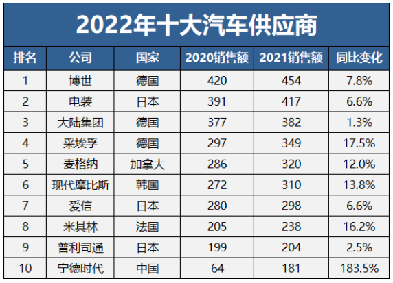 全球十大汽車(chē)供應(yīng)商，三家輪胎入選