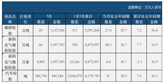 2022年5月中國橡膠輪胎外胎產(chǎn)量為7023.3萬條，同比下降10%，減少了780萬條