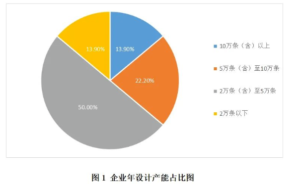 36家企業(yè)年設(shè)計(jì)產(chǎn)能合計(jì)205.7萬(wàn)條