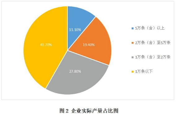 2021年產(chǎn)量5萬(wàn)條以上的企業(yè)有4家，最高產(chǎn)量11.5萬(wàn)條