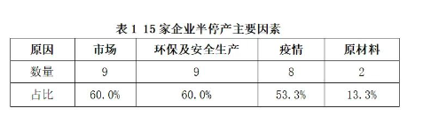 　03、開(kāi)工率低，行業(yè)萎縮嚴(yán)重