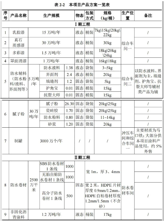 三棵樹近百萬噸項目將開建，建成國內(nèi)最先進智慧工廠