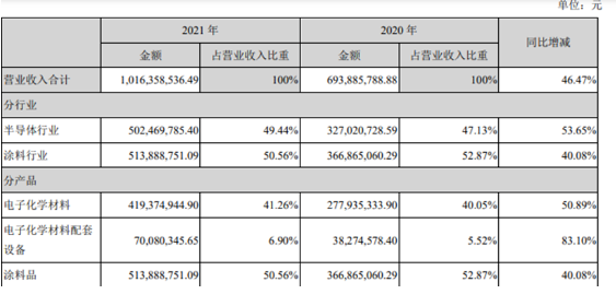 上海新陽創(chuàng)立于2011年在深交所創(chuàng)業(yè)板上市，公司主營(yíng)兩大類業(yè)務(wù)，一類為集成電路制造及先進(jìn)封裝用關(guān)鍵工藝材料及配套設(shè)備的研發(fā)、生產(chǎn)、銷售和服務(wù)，并為客戶提供整體化解決方案。另一類為環(huán)保型、功能性涂料的研發(fā)、生產(chǎn)及相關(guān)服務(wù)業(yè)務(wù)，并為客戶提供專業(yè)的整體涂裝業(yè)務(wù)解決方案。