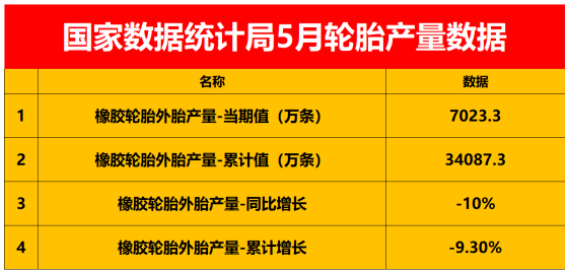 暴跌10%，中國(guó)輪胎產(chǎn)量跌至冰點(diǎn)