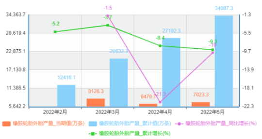 中國(guó)5月份橡膠輪胎外胎產(chǎn)量為7023.3萬(wàn)條，同比下降10%