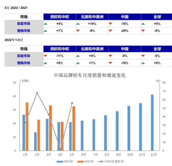 國內(nèi)配套/替換市場銷量下滑，市場沒需求